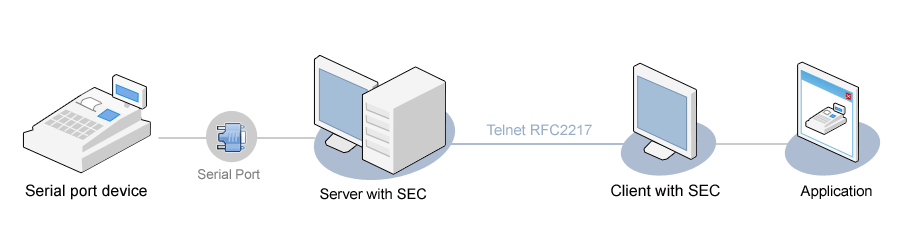 serial over ethernet