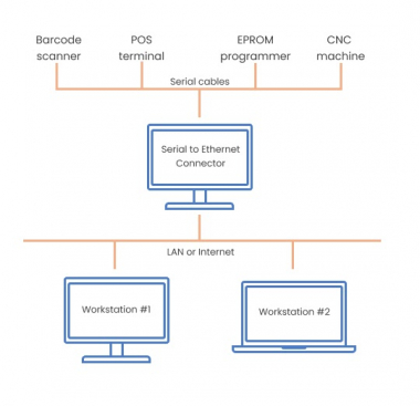 Terminal Server | Serial to Ethernet technology